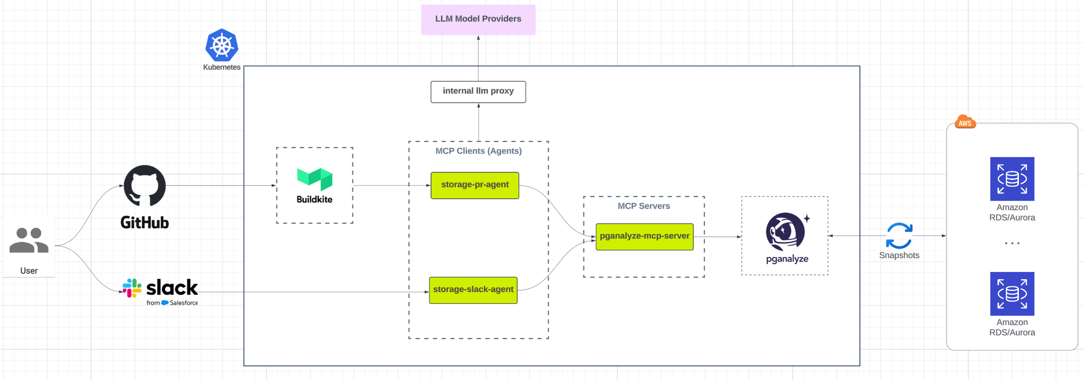 Architecture overview diagram showing MCP-powered workflow