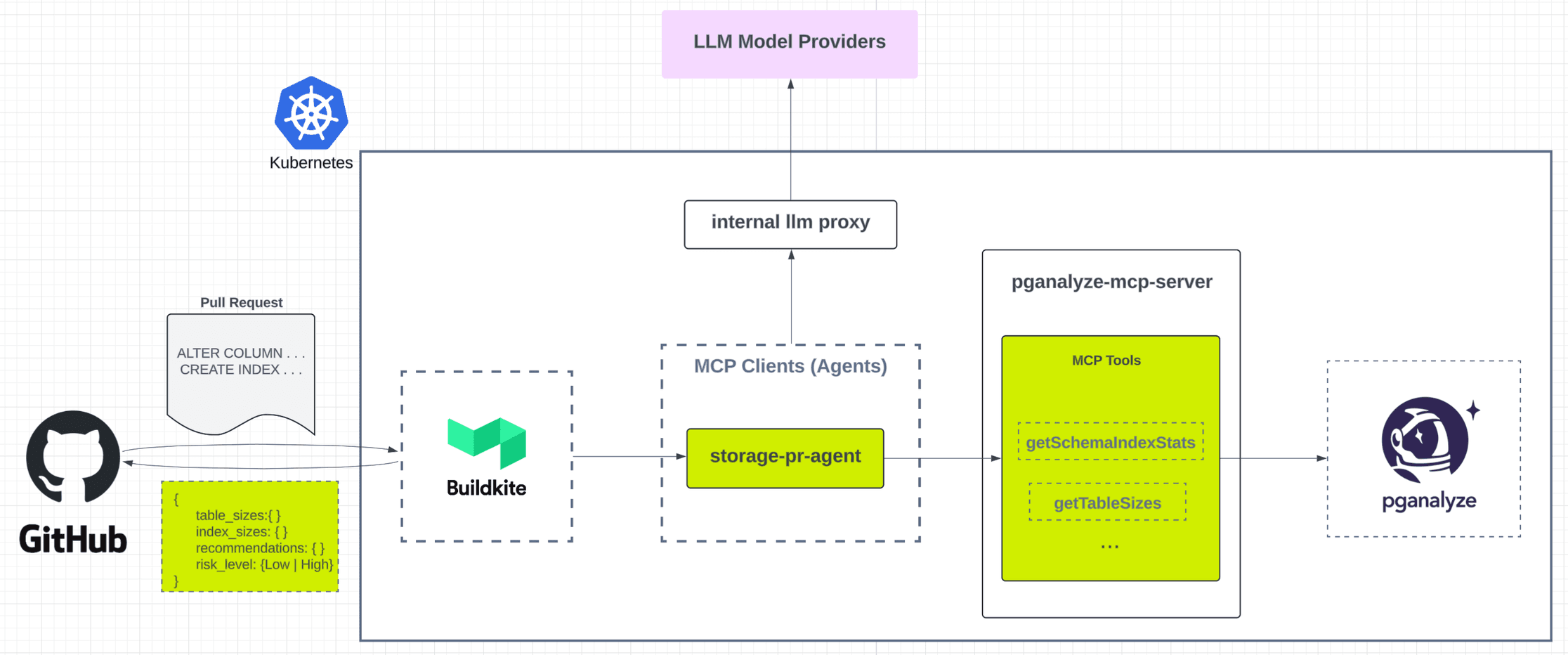 Storage PR agent architecture diagram